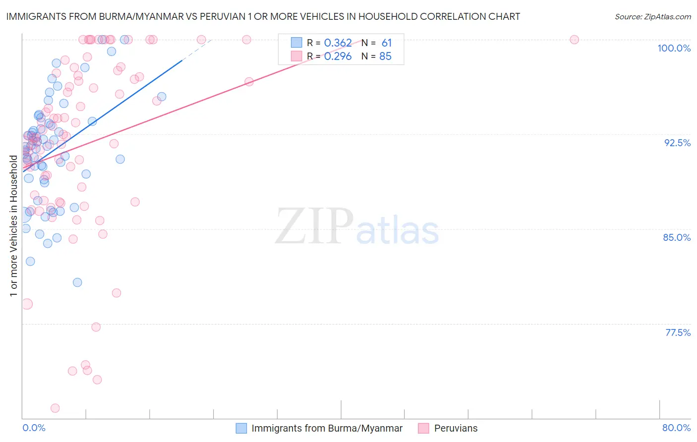 Immigrants from Burma/Myanmar vs Peruvian 1 or more Vehicles in Household