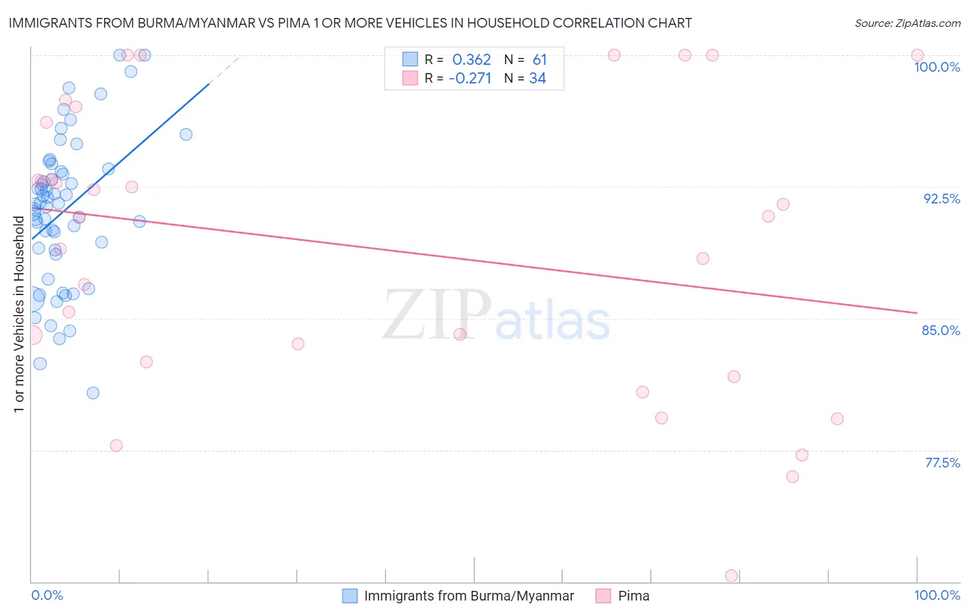 Immigrants from Burma/Myanmar vs Pima 1 or more Vehicles in Household