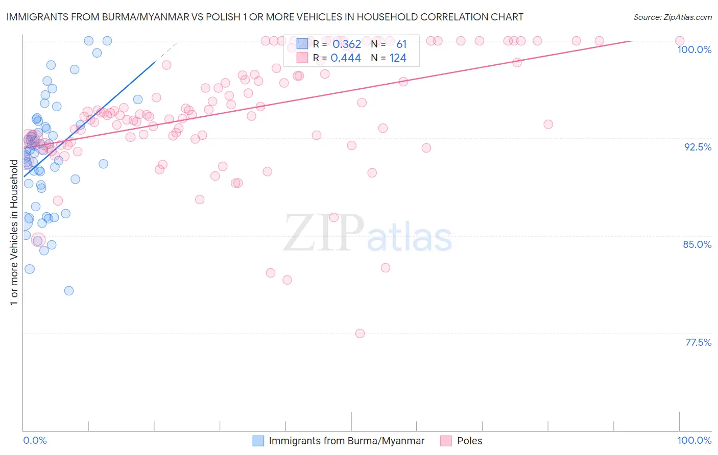 Immigrants from Burma/Myanmar vs Polish 1 or more Vehicles in Household