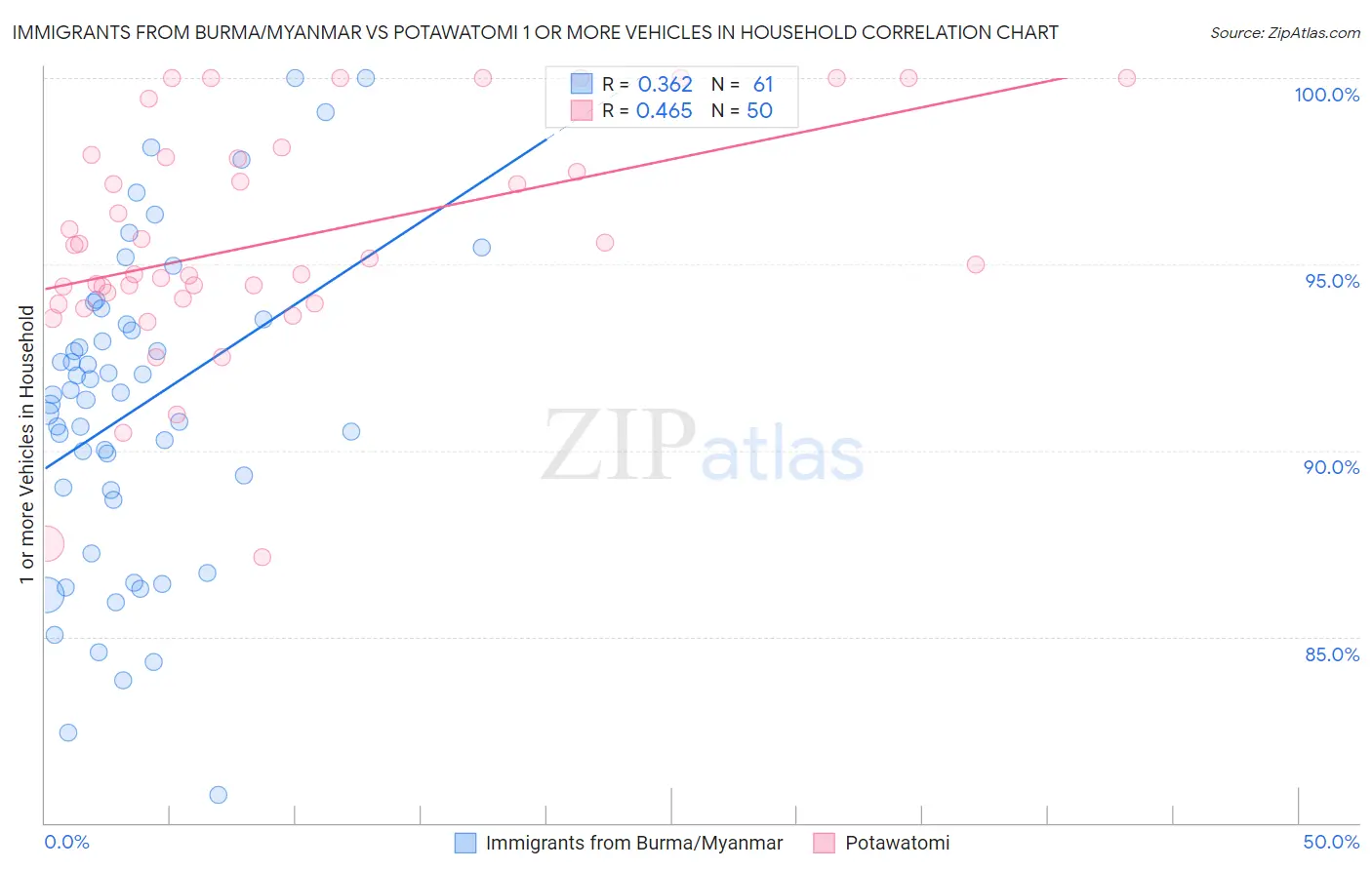 Immigrants from Burma/Myanmar vs Potawatomi 1 or more Vehicles in Household