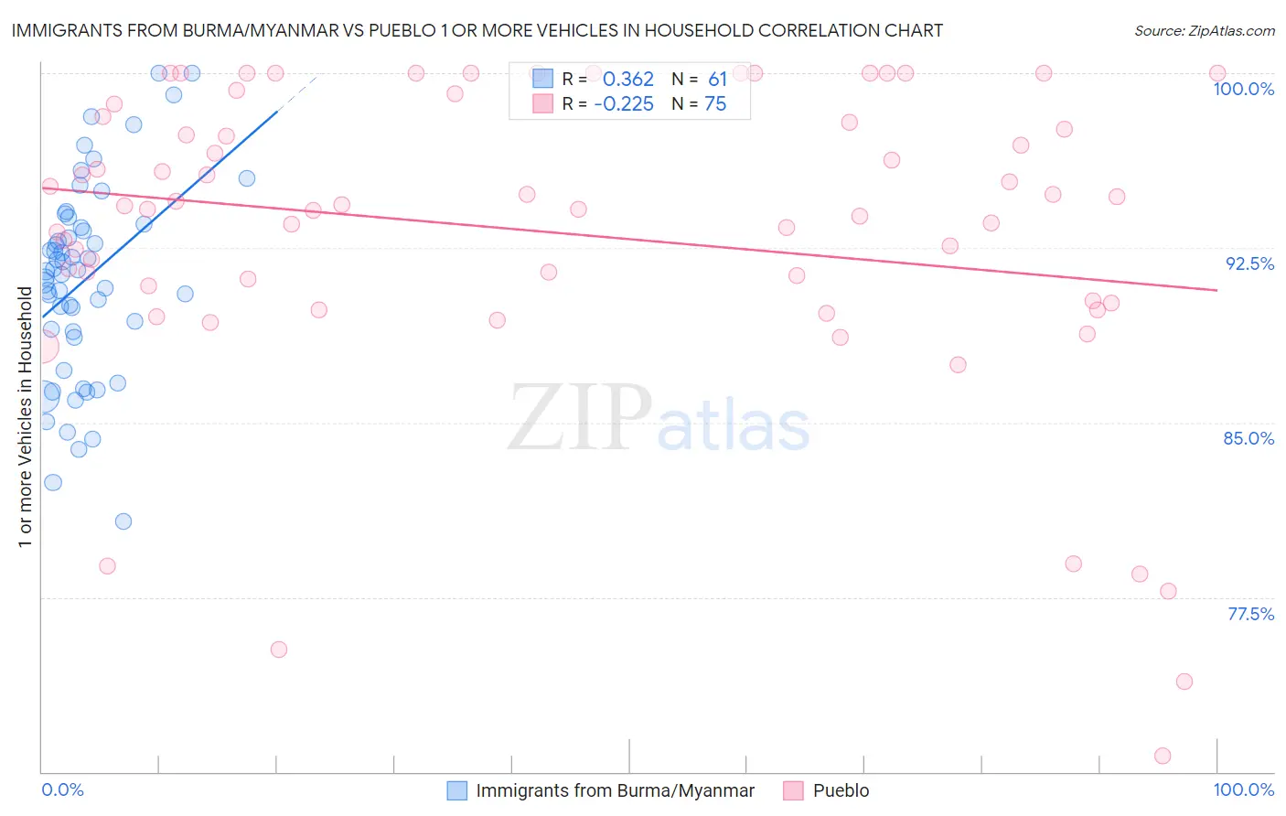 Immigrants from Burma/Myanmar vs Pueblo 1 or more Vehicles in Household