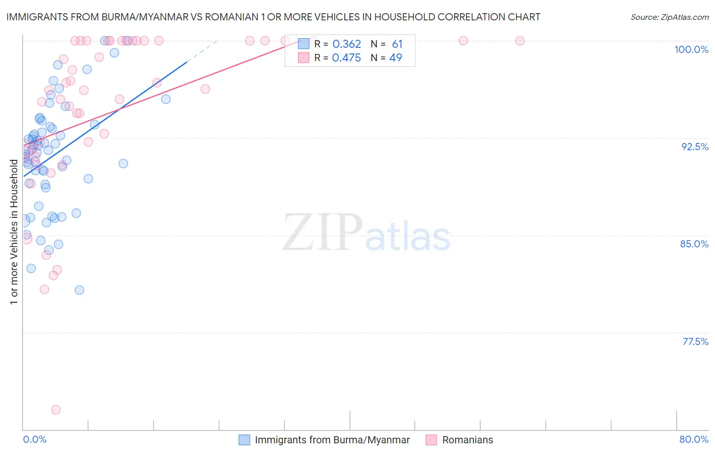 Immigrants from Burma/Myanmar vs Romanian 1 or more Vehicles in Household