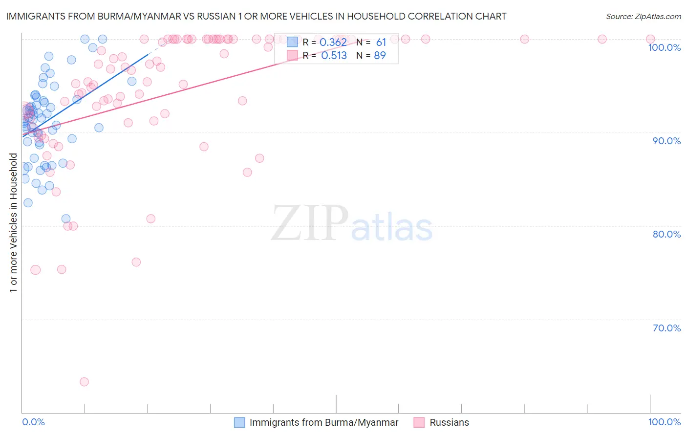 Immigrants from Burma/Myanmar vs Russian 1 or more Vehicles in Household