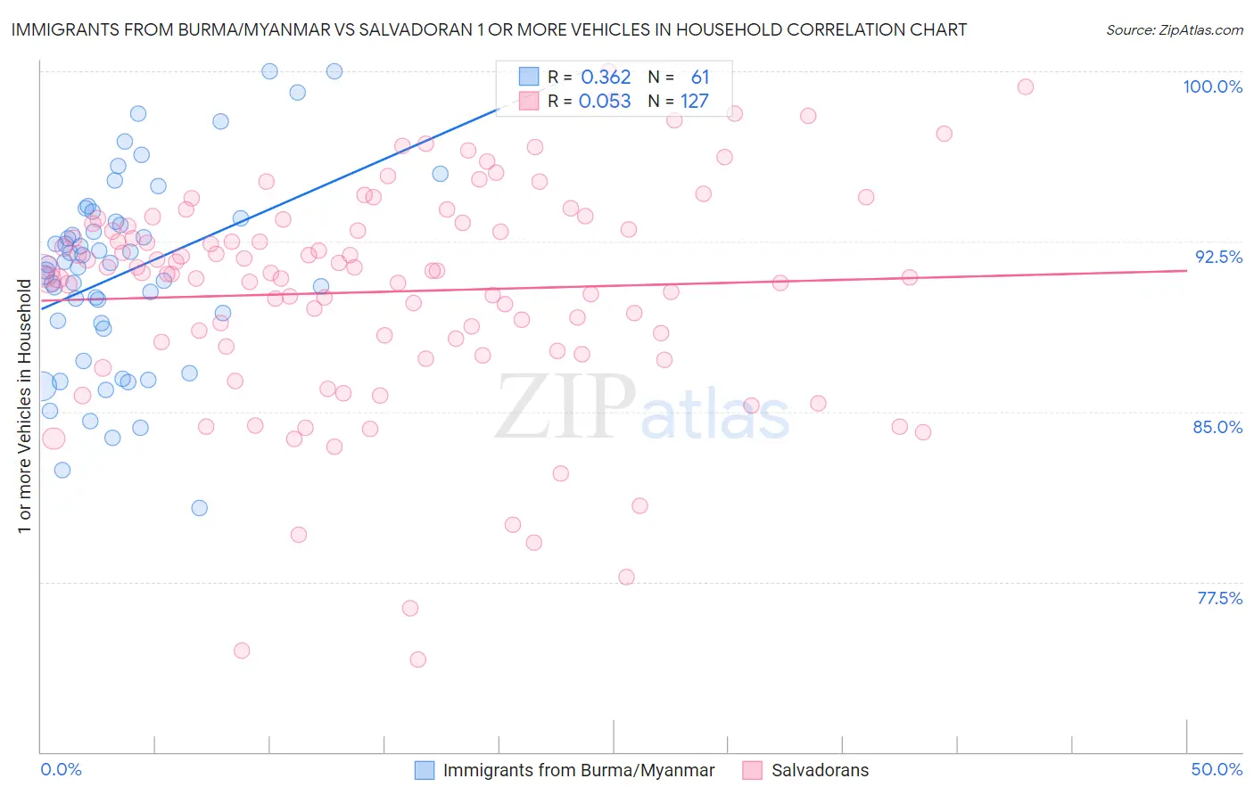 Immigrants from Burma/Myanmar vs Salvadoran 1 or more Vehicles in Household