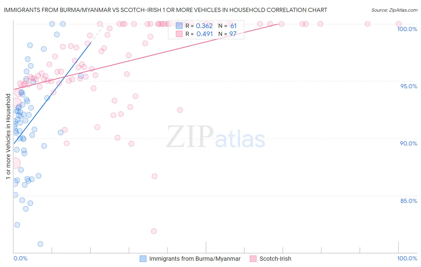 Immigrants from Burma/Myanmar vs Scotch-Irish 1 or more Vehicles in Household