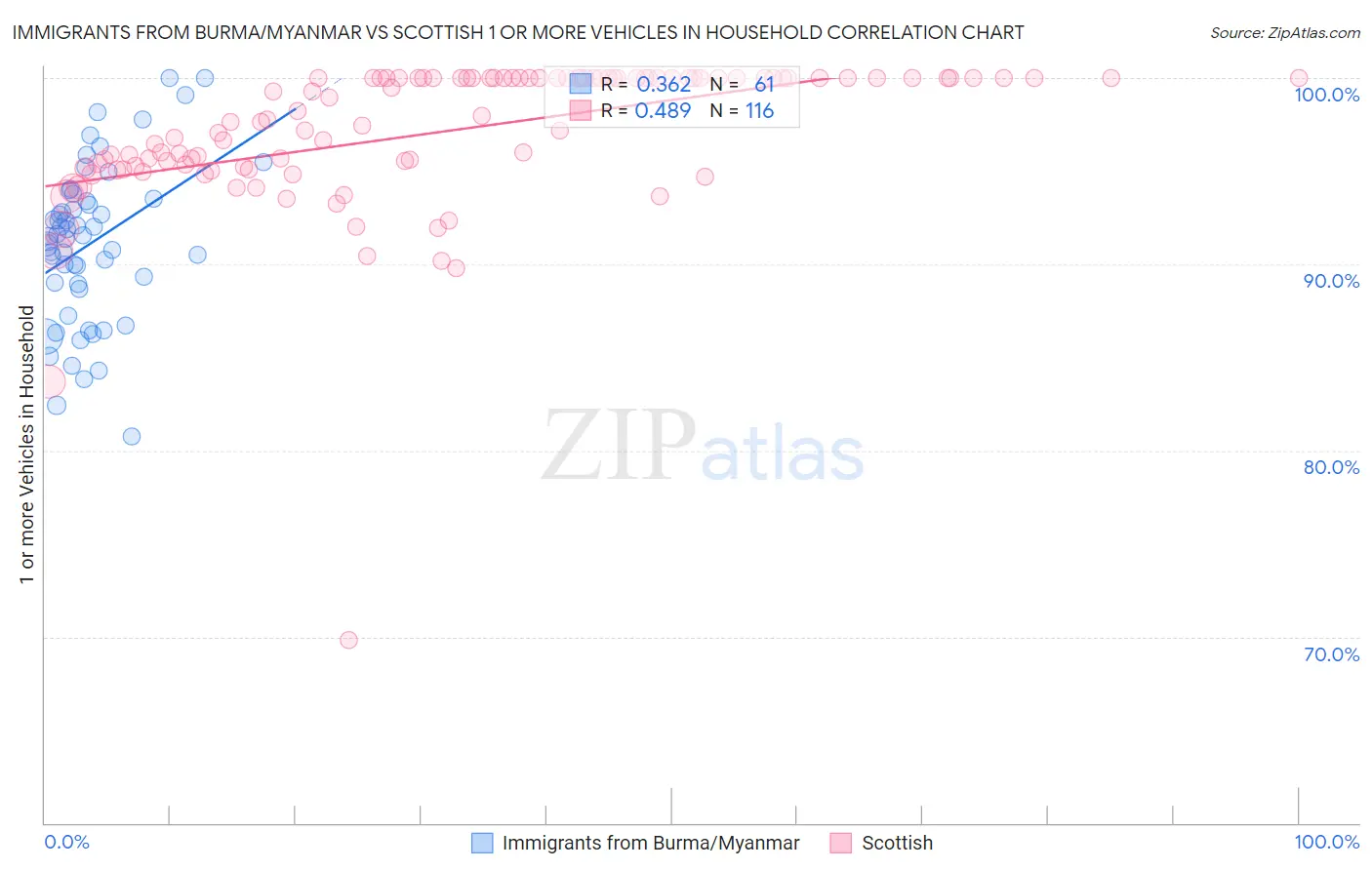 Immigrants from Burma/Myanmar vs Scottish 1 or more Vehicles in Household