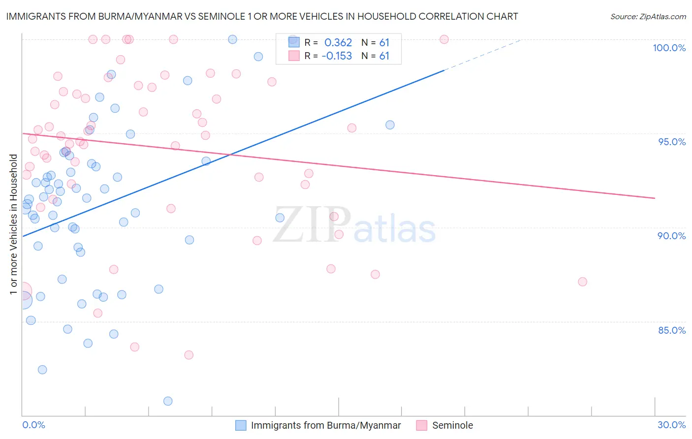 Immigrants from Burma/Myanmar vs Seminole 1 or more Vehicles in Household