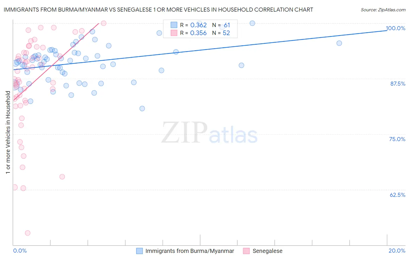 Immigrants from Burma/Myanmar vs Senegalese 1 or more Vehicles in Household