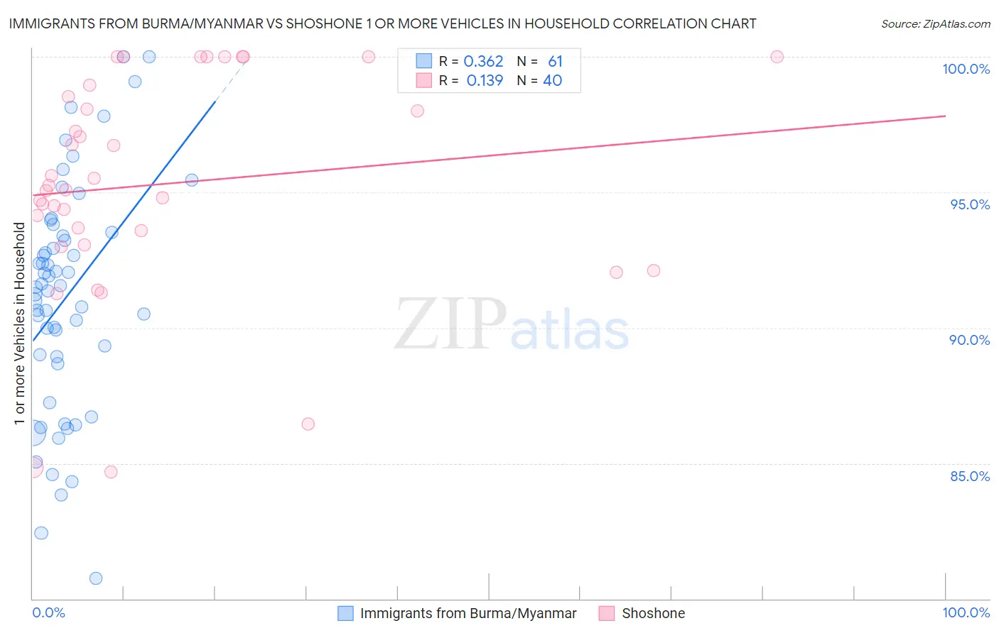 Immigrants from Burma/Myanmar vs Shoshone 1 or more Vehicles in Household