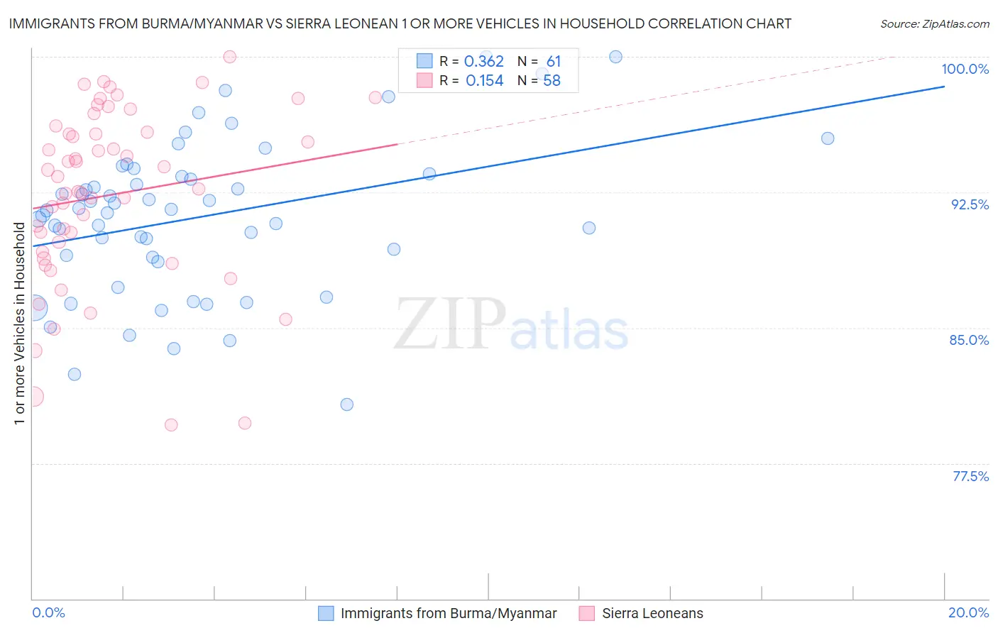 Immigrants from Burma/Myanmar vs Sierra Leonean 1 or more Vehicles in Household