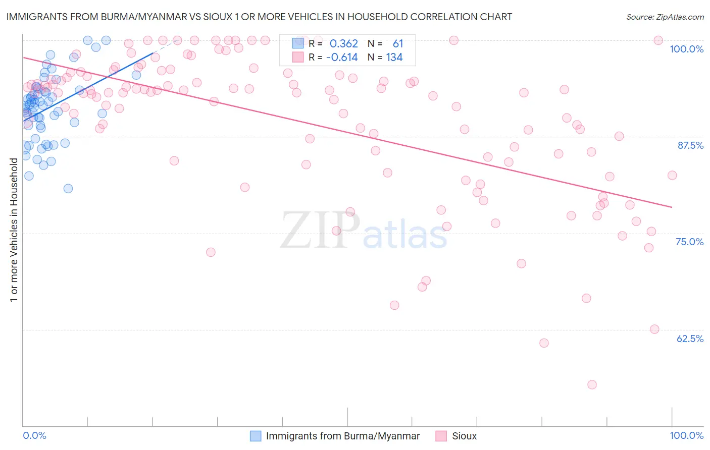 Immigrants from Burma/Myanmar vs Sioux 1 or more Vehicles in Household