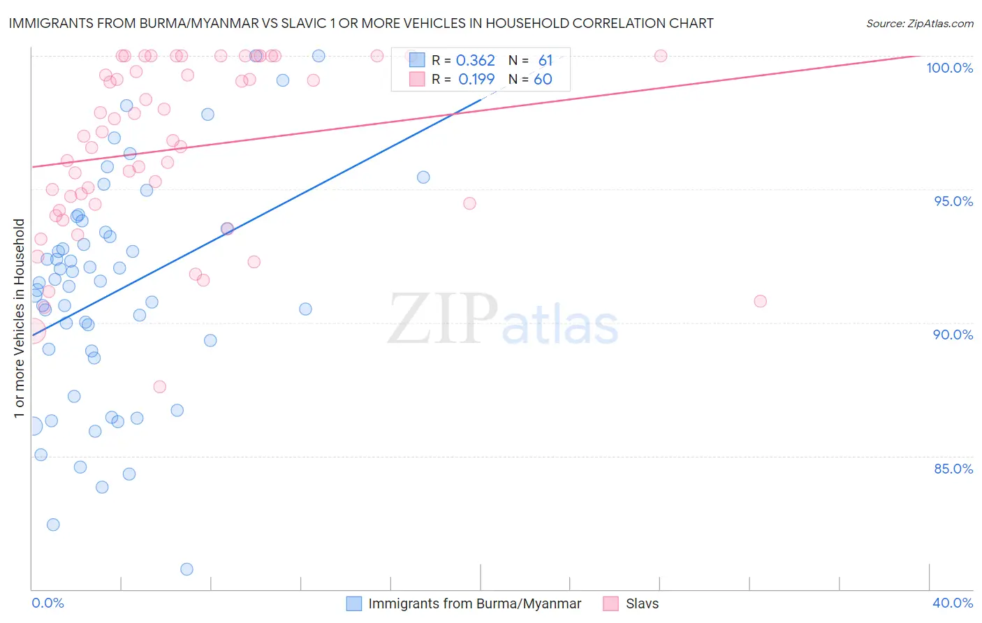 Immigrants from Burma/Myanmar vs Slavic 1 or more Vehicles in Household