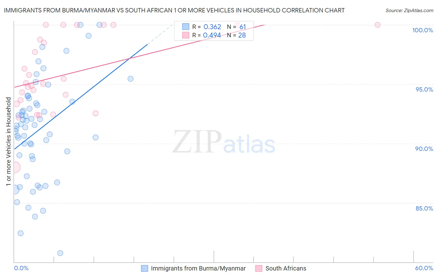 Immigrants from Burma/Myanmar vs South African 1 or more Vehicles in Household