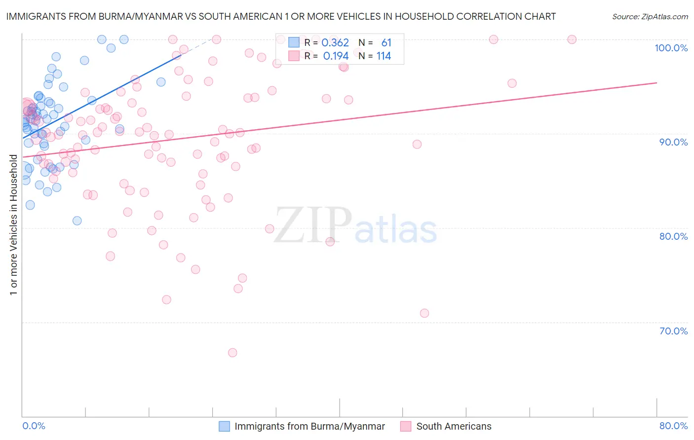 Immigrants from Burma/Myanmar vs South American 1 or more Vehicles in Household