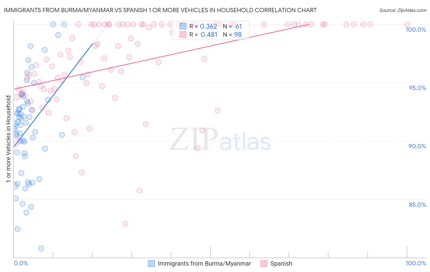 Immigrants from Burma/Myanmar vs Spanish 1 or more Vehicles in Household