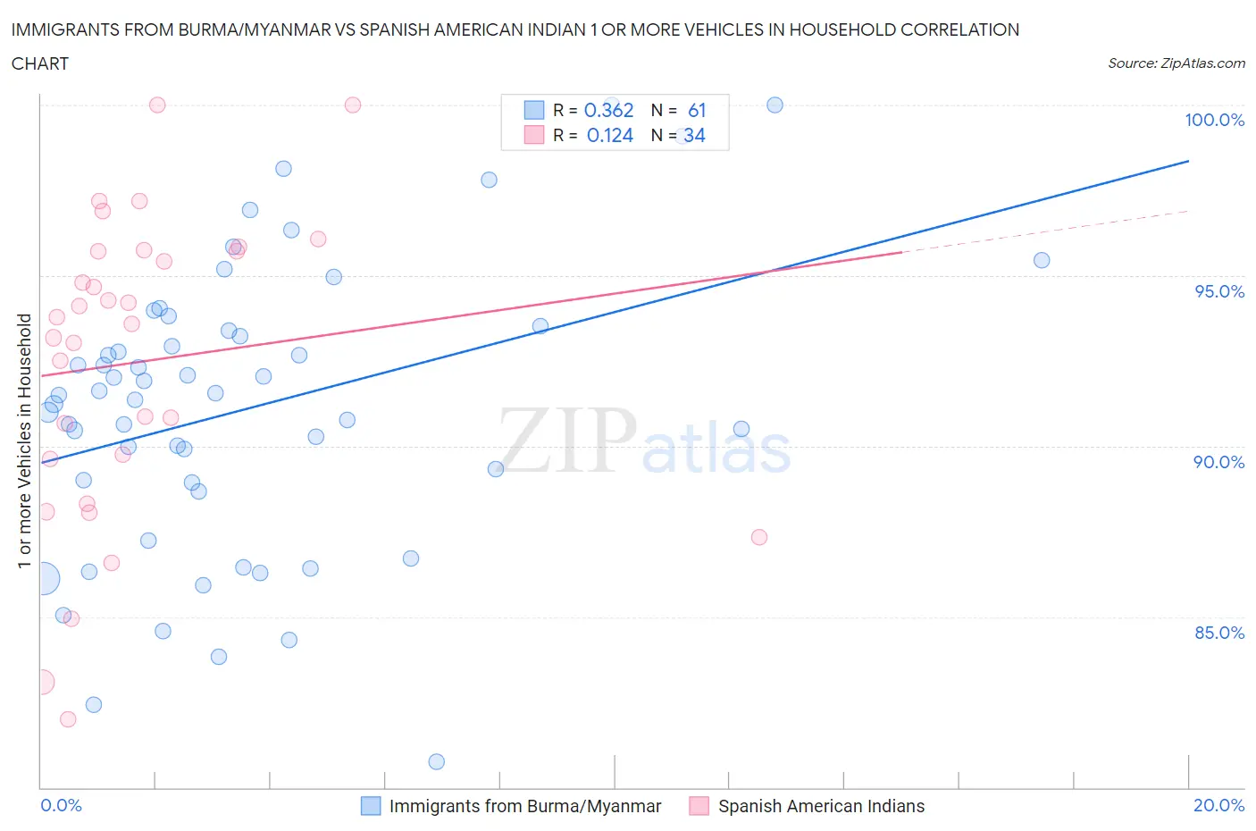 Immigrants from Burma/Myanmar vs Spanish American Indian 1 or more Vehicles in Household
