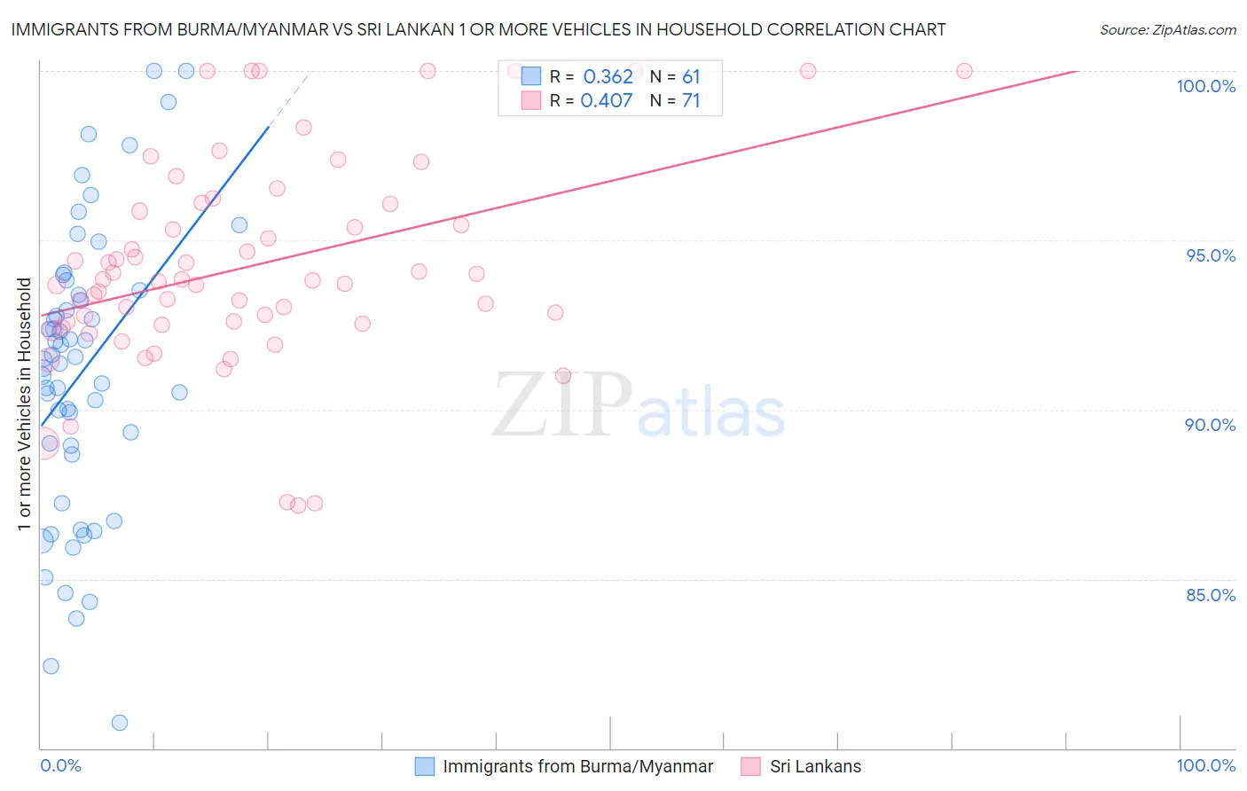 Immigrants from Burma/Myanmar vs Sri Lankan 1 or more Vehicles in Household