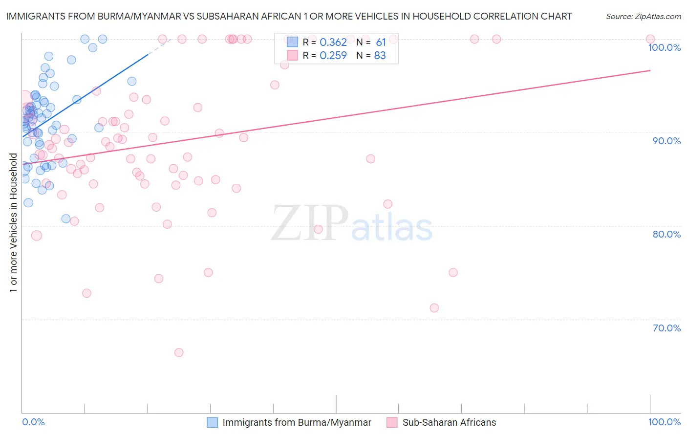 Immigrants from Burma/Myanmar vs Subsaharan African 1 or more Vehicles in Household