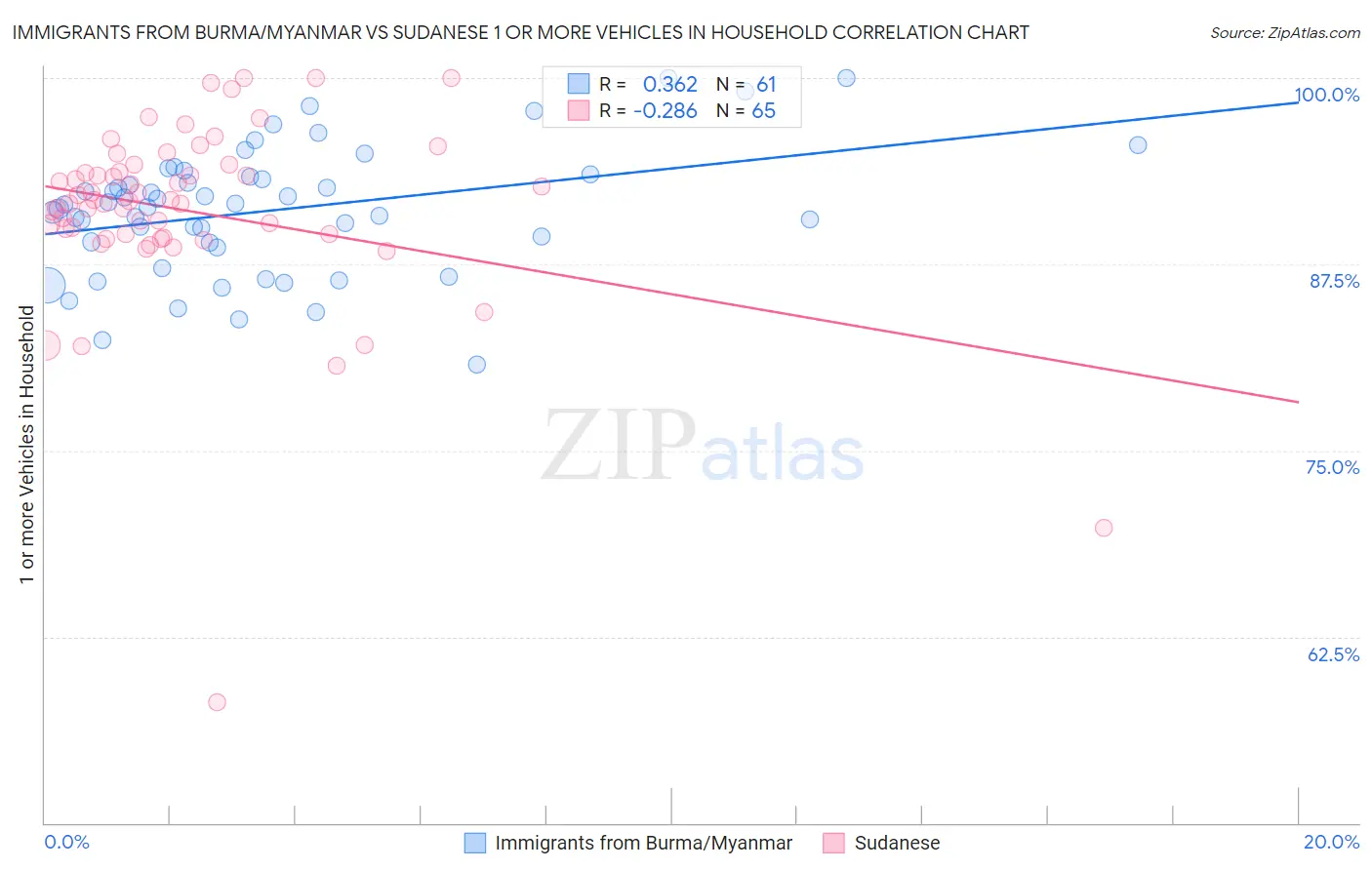 Immigrants from Burma/Myanmar vs Sudanese 1 or more Vehicles in Household