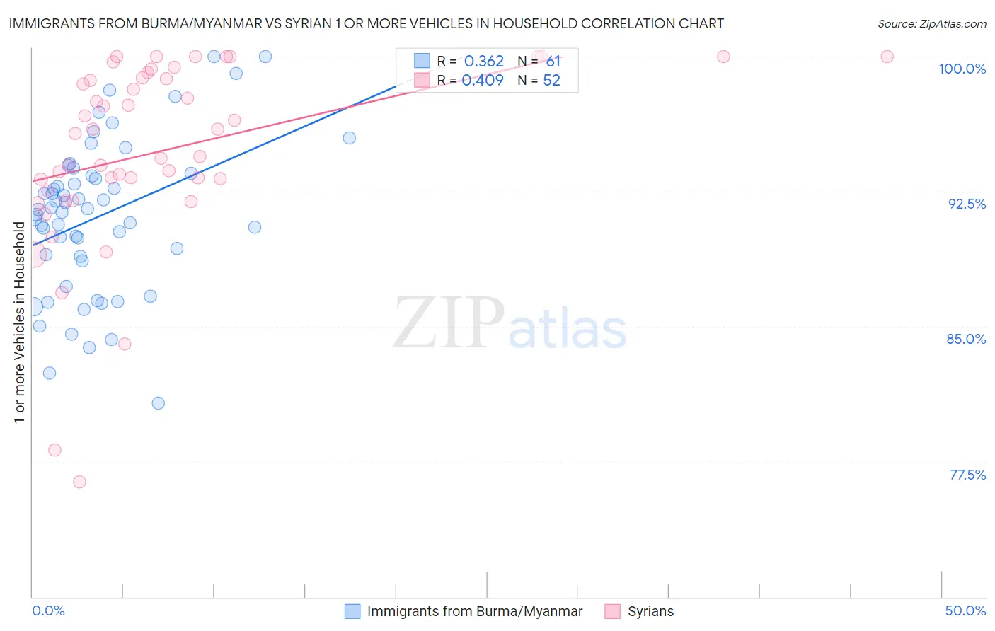 Immigrants from Burma/Myanmar vs Syrian 1 or more Vehicles in Household