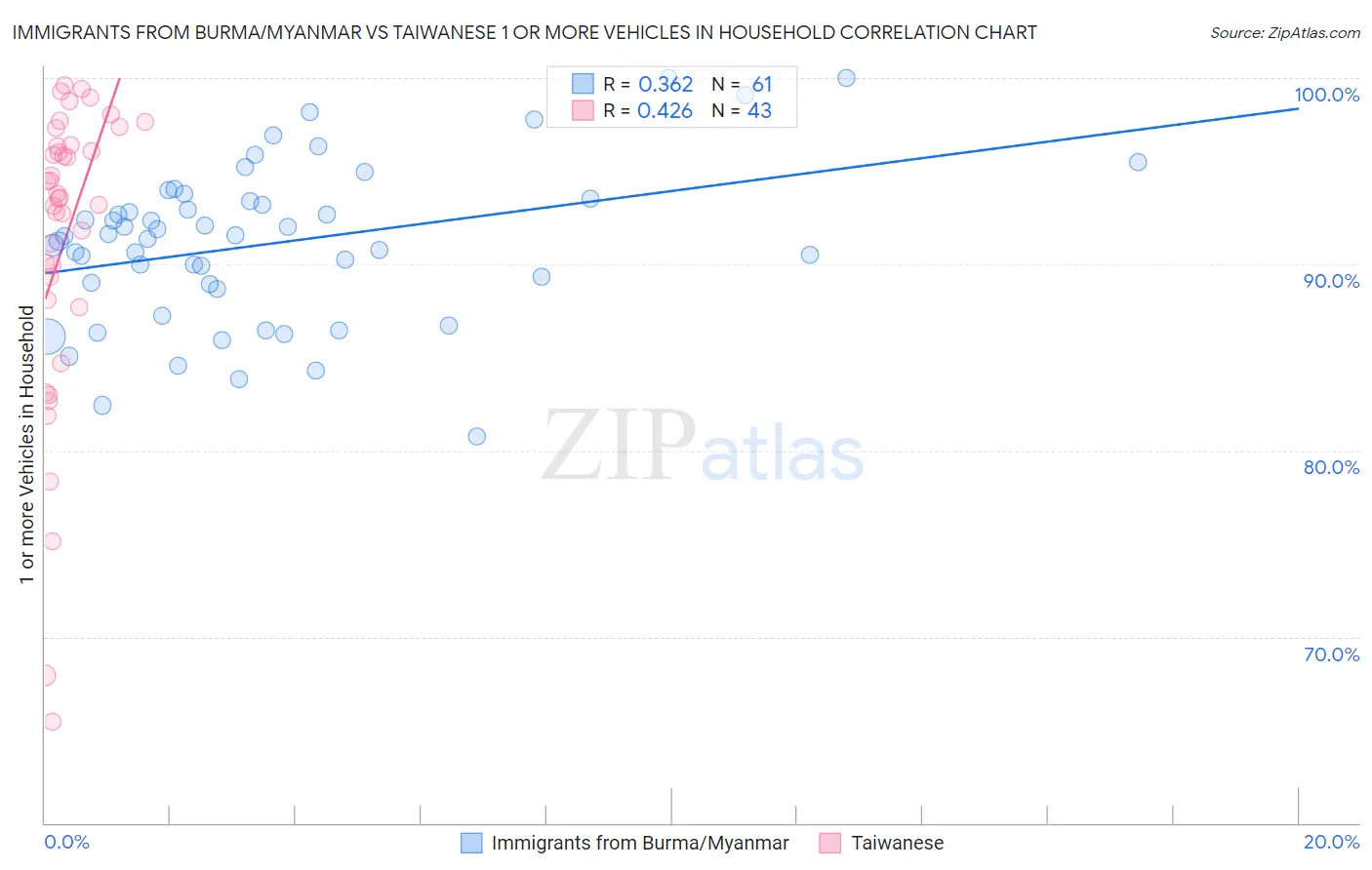 Immigrants from Burma/Myanmar vs Taiwanese 1 or more Vehicles in Household