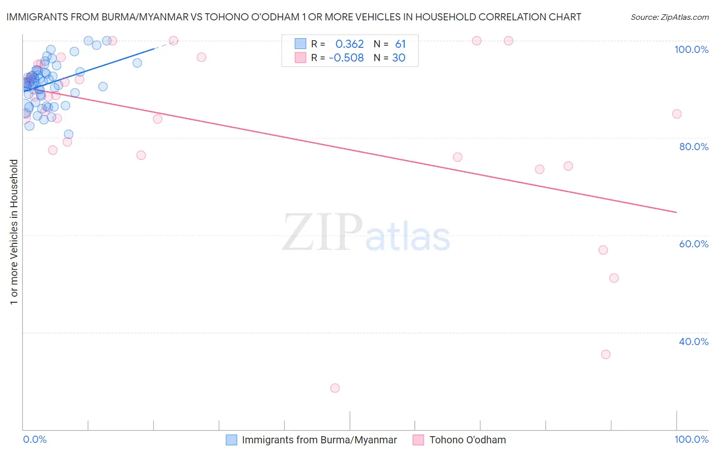 Immigrants from Burma/Myanmar vs Tohono O'odham 1 or more Vehicles in Household