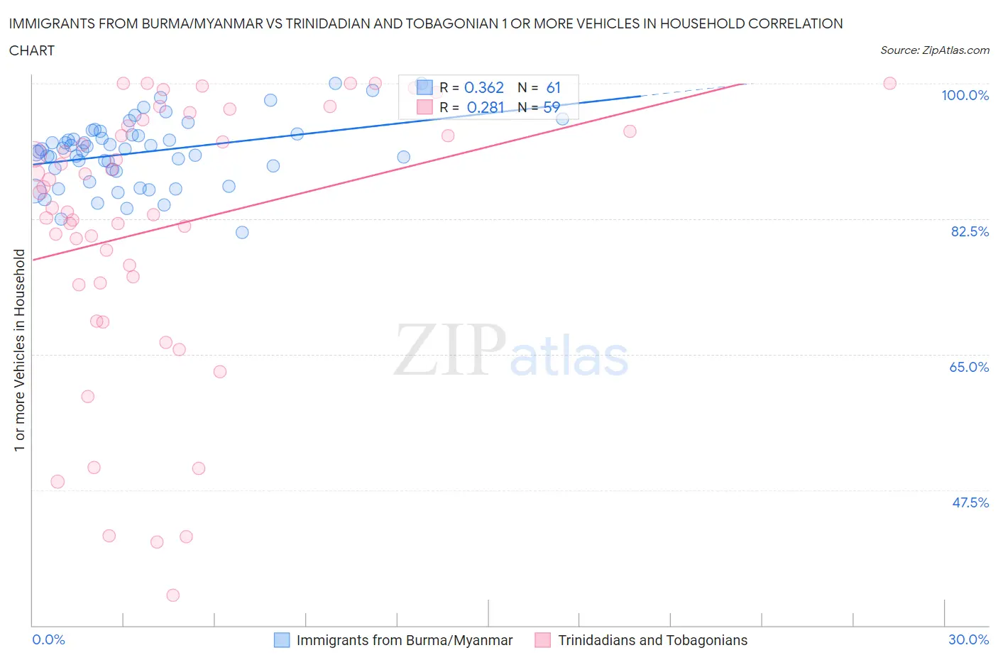 Immigrants from Burma/Myanmar vs Trinidadian and Tobagonian 1 or more Vehicles in Household