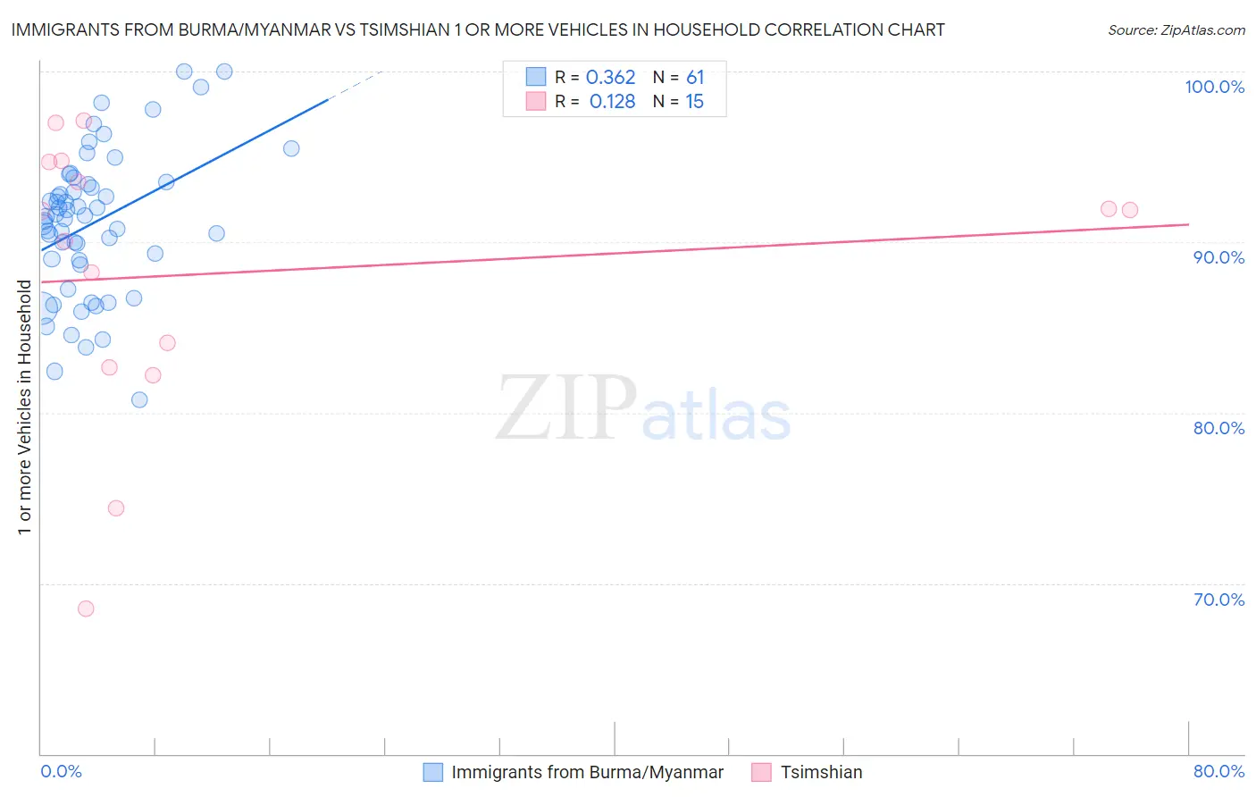 Immigrants from Burma/Myanmar vs Tsimshian 1 or more Vehicles in Household