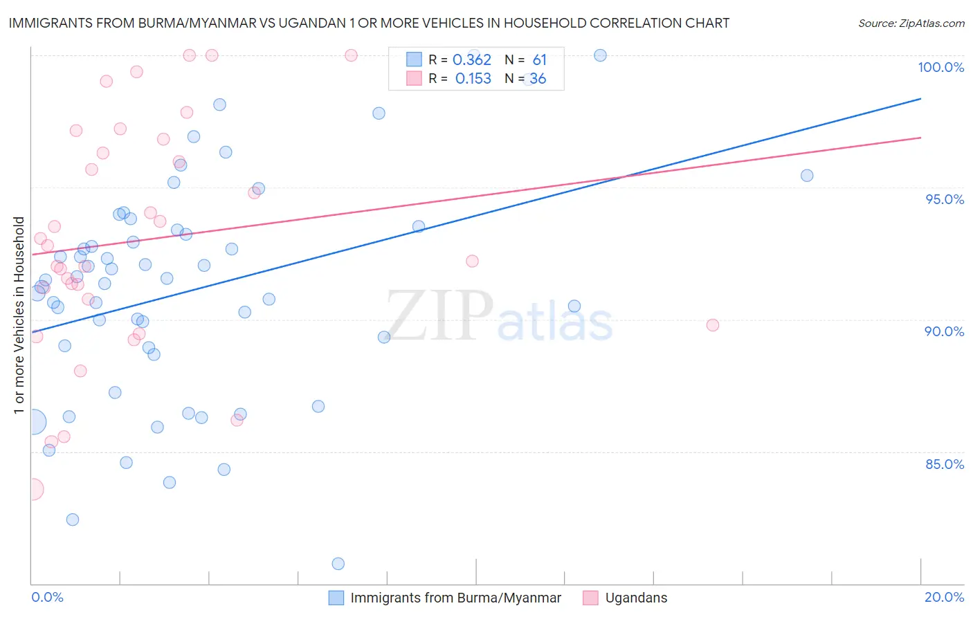 Immigrants from Burma/Myanmar vs Ugandan 1 or more Vehicles in Household