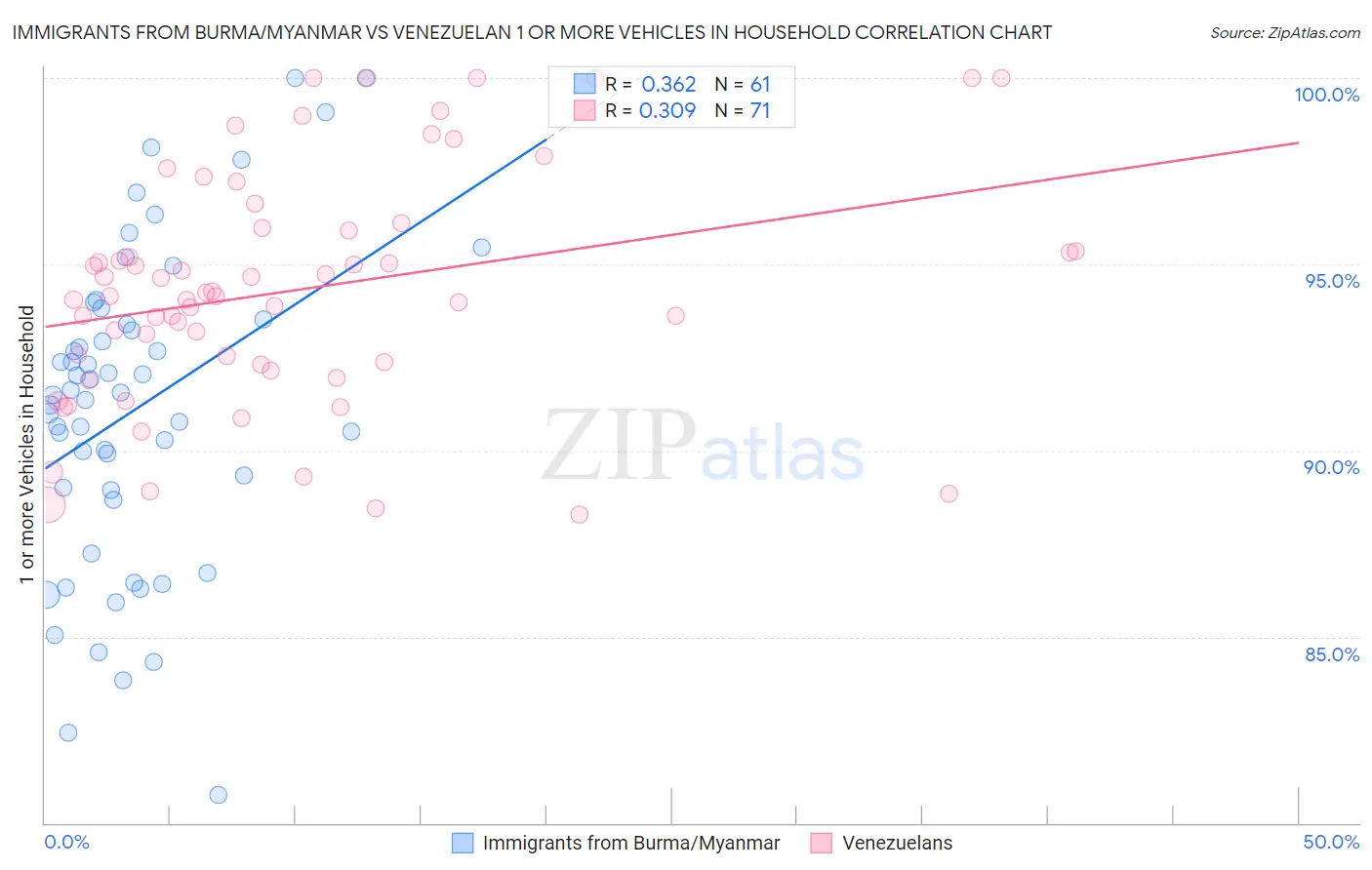 Immigrants from Burma/Myanmar vs Venezuelan 1 or more Vehicles in Household