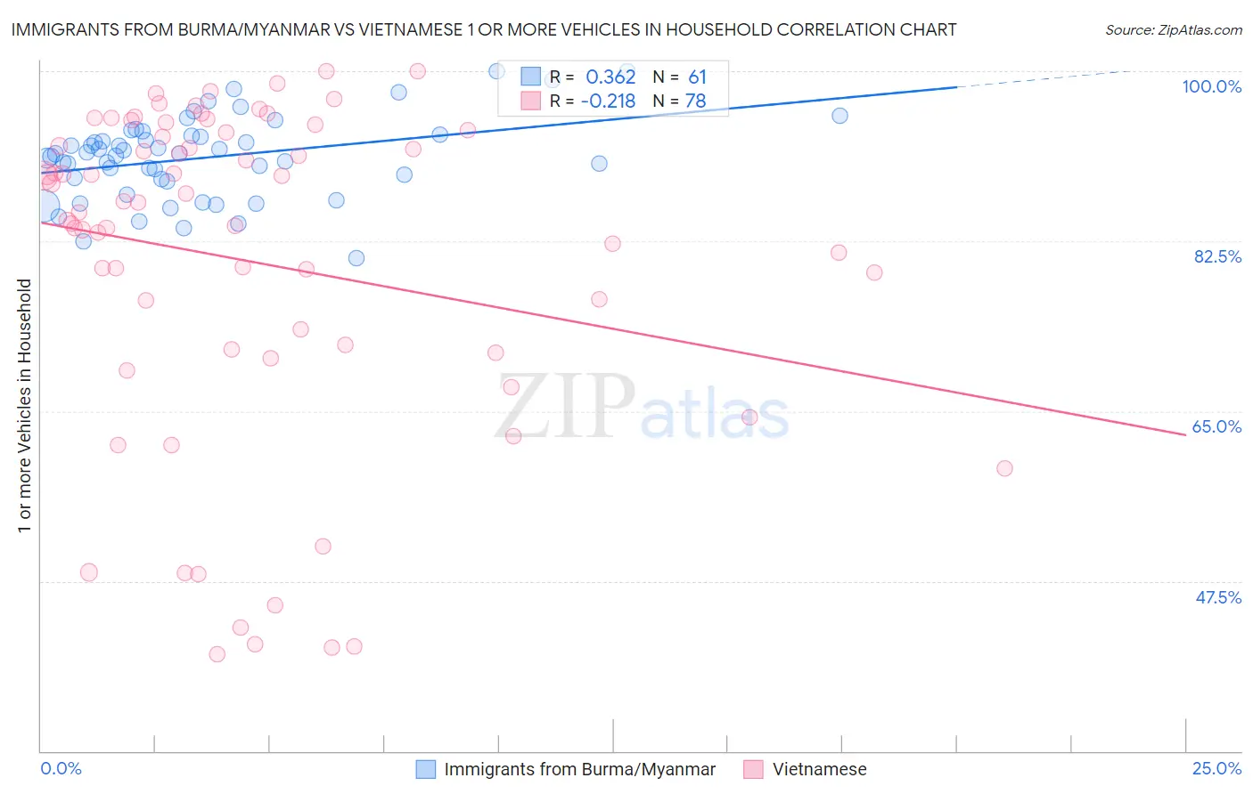 Immigrants from Burma/Myanmar vs Vietnamese 1 or more Vehicles in Household