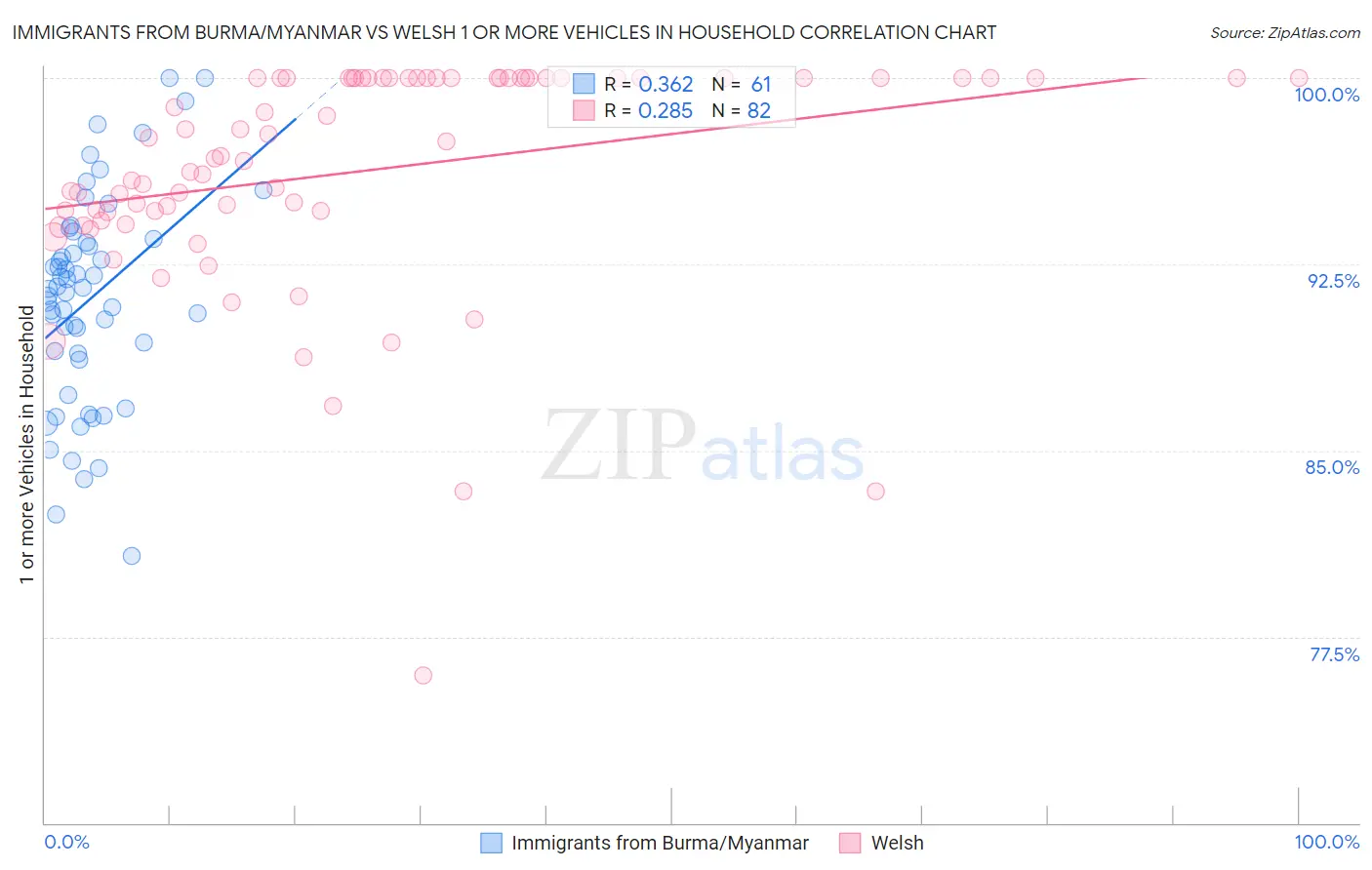 Immigrants from Burma/Myanmar vs Welsh 1 or more Vehicles in Household