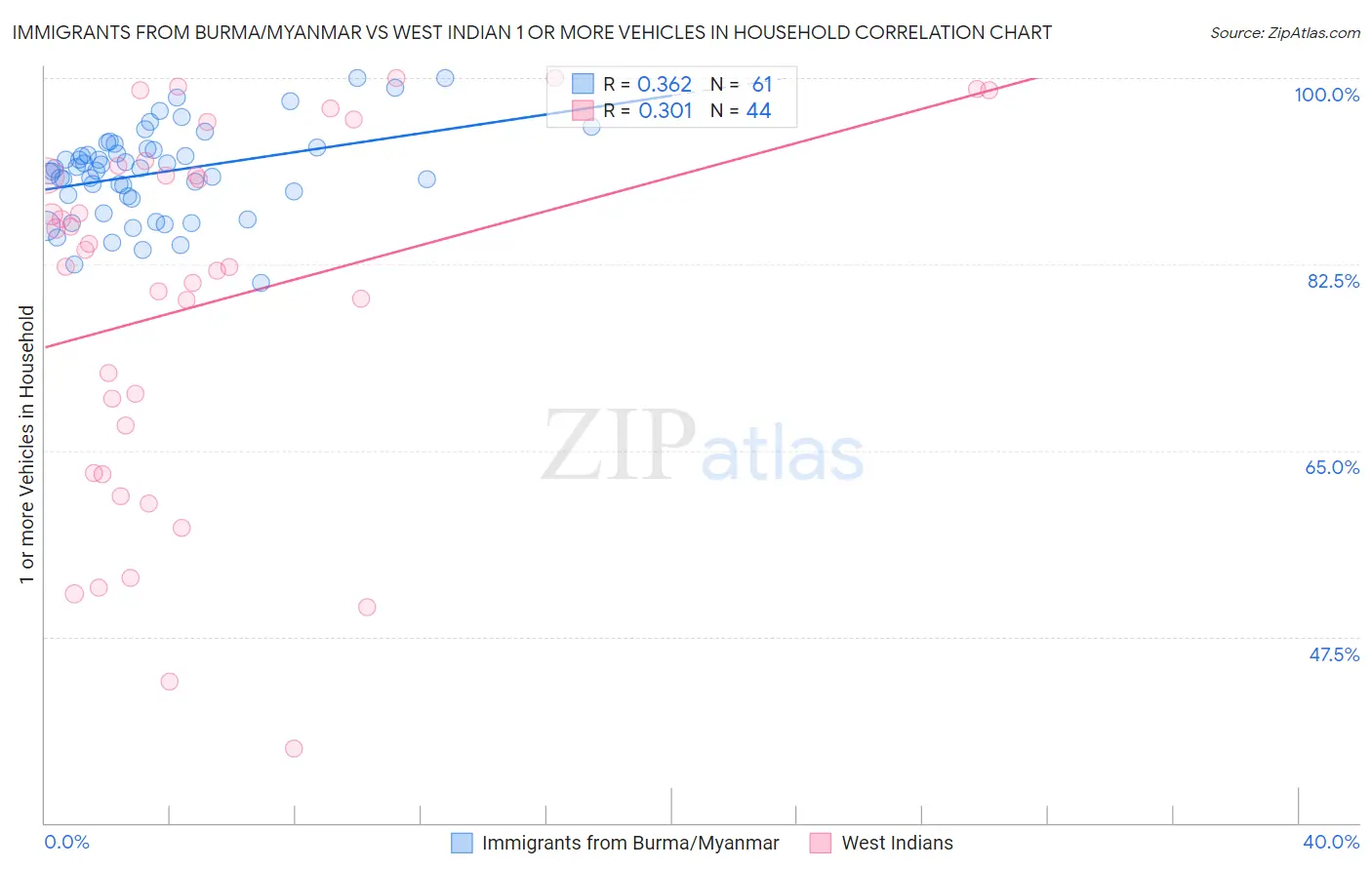 Immigrants from Burma/Myanmar vs West Indian 1 or more Vehicles in Household