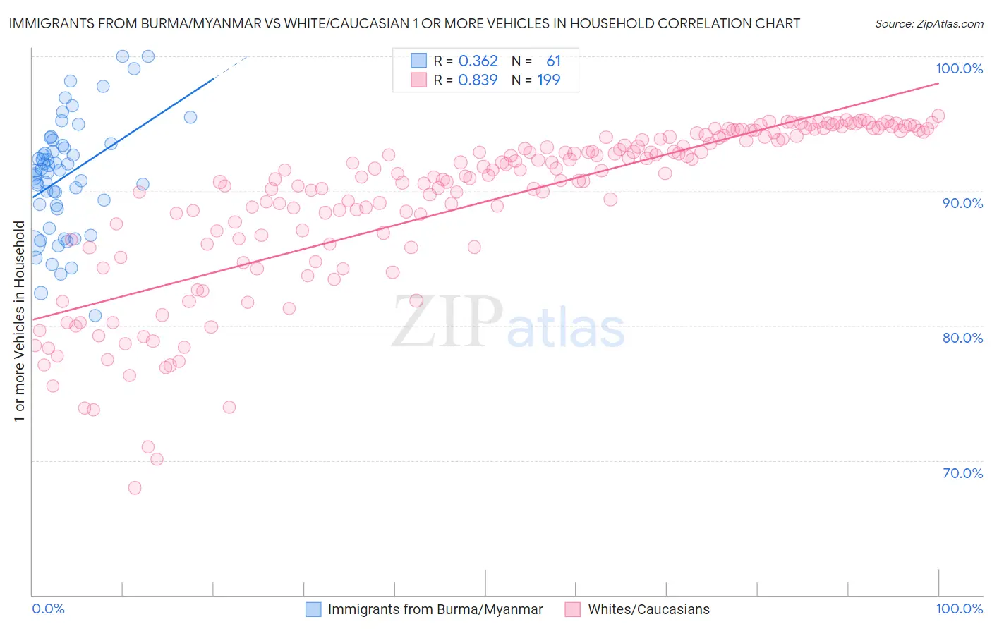 Immigrants from Burma/Myanmar vs White/Caucasian 1 or more Vehicles in Household