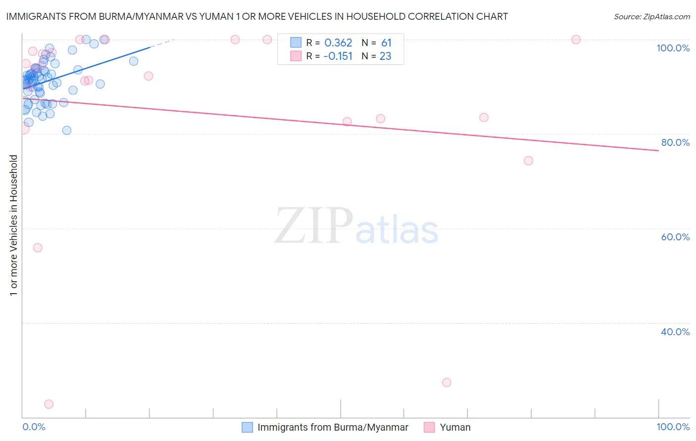 Immigrants from Burma/Myanmar vs Yuman 1 or more Vehicles in Household