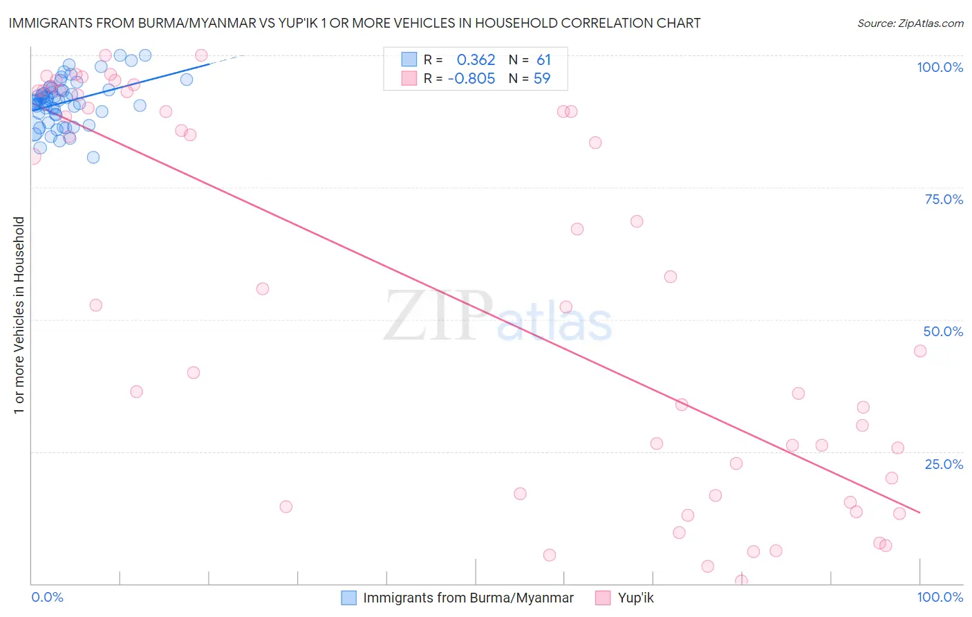 Immigrants from Burma/Myanmar vs Yup'ik 1 or more Vehicles in Household