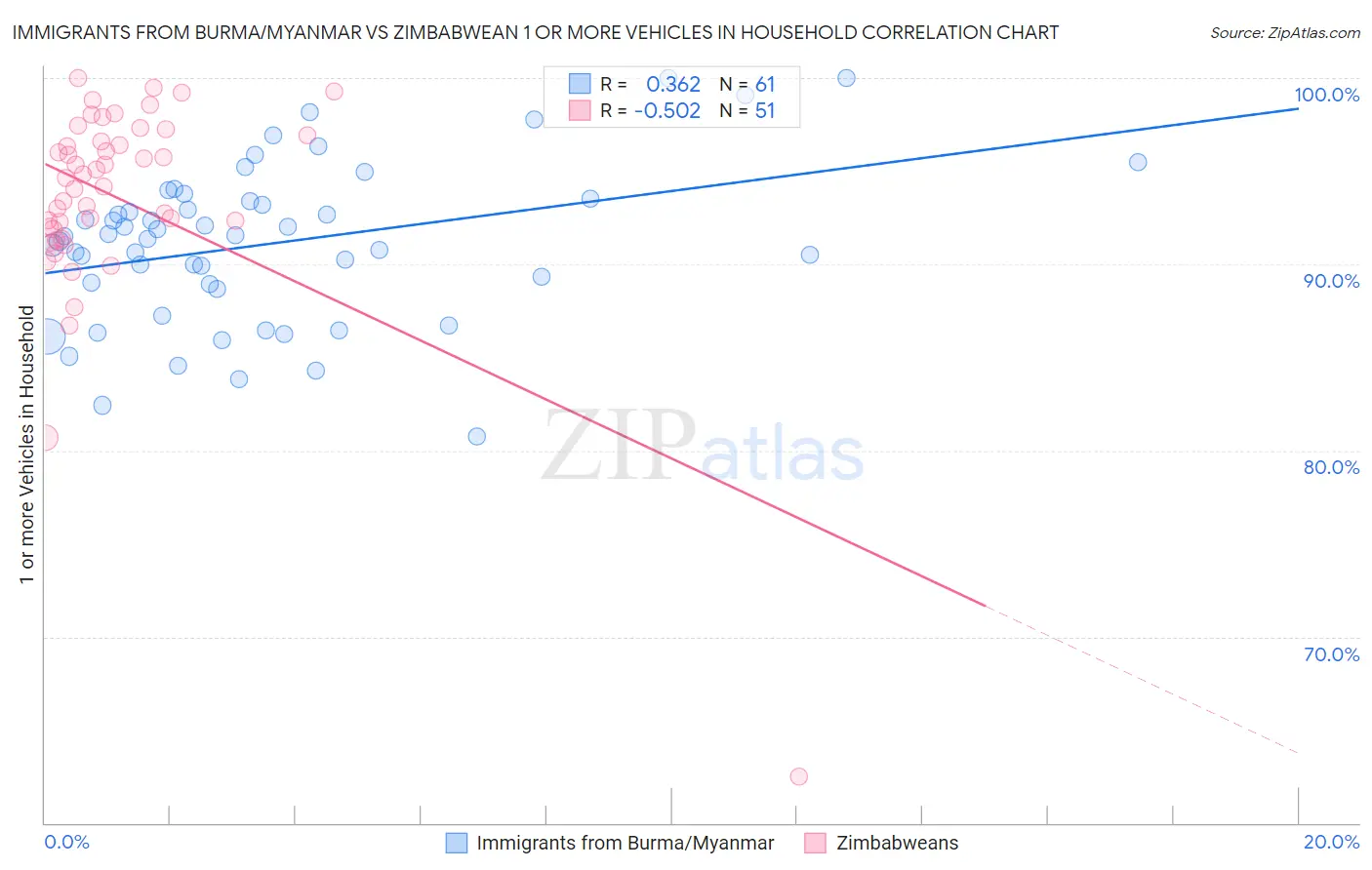 Immigrants from Burma/Myanmar vs Zimbabwean 1 or more Vehicles in Household