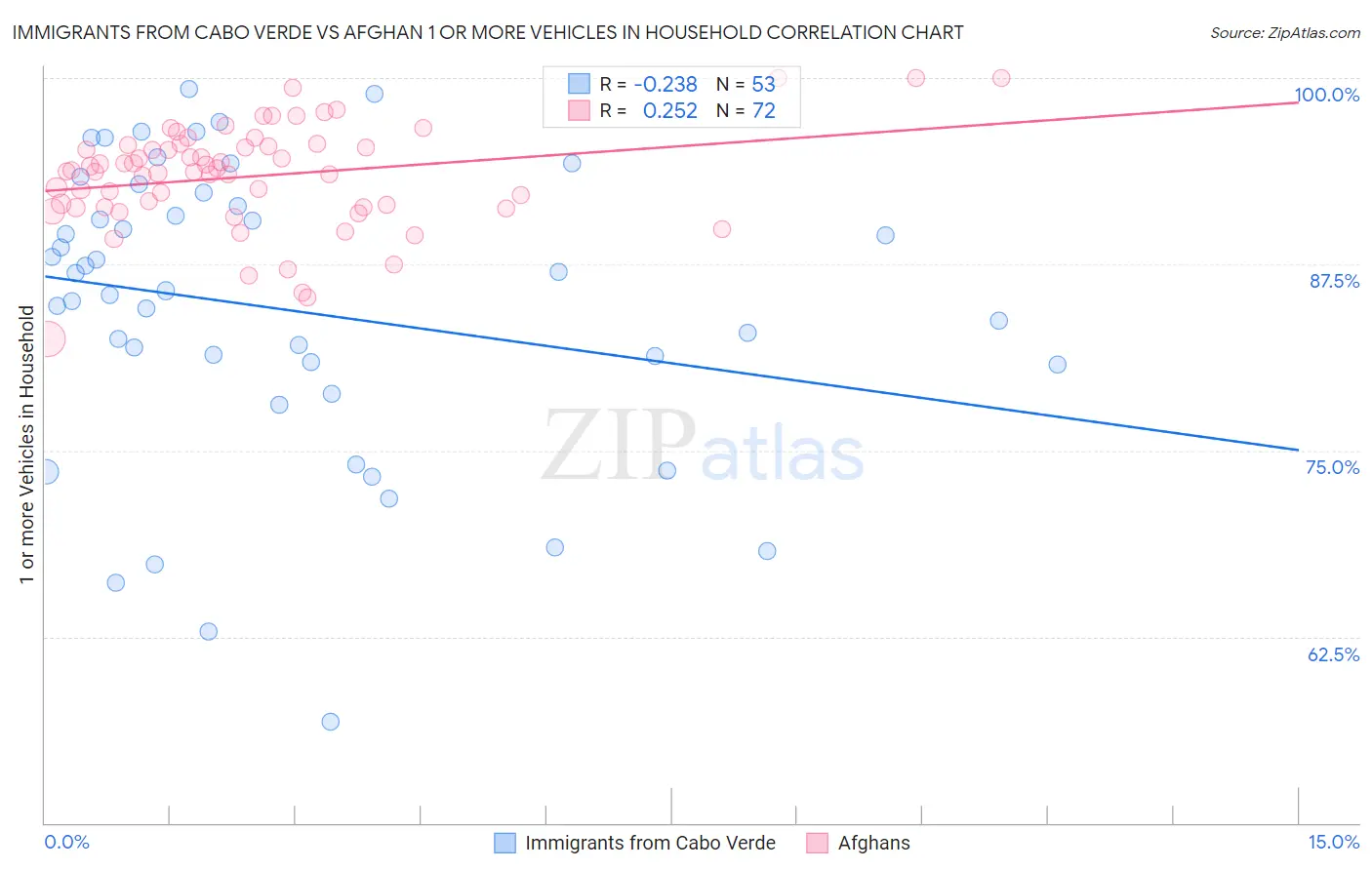 Immigrants from Cabo Verde vs Afghan 1 or more Vehicles in Household