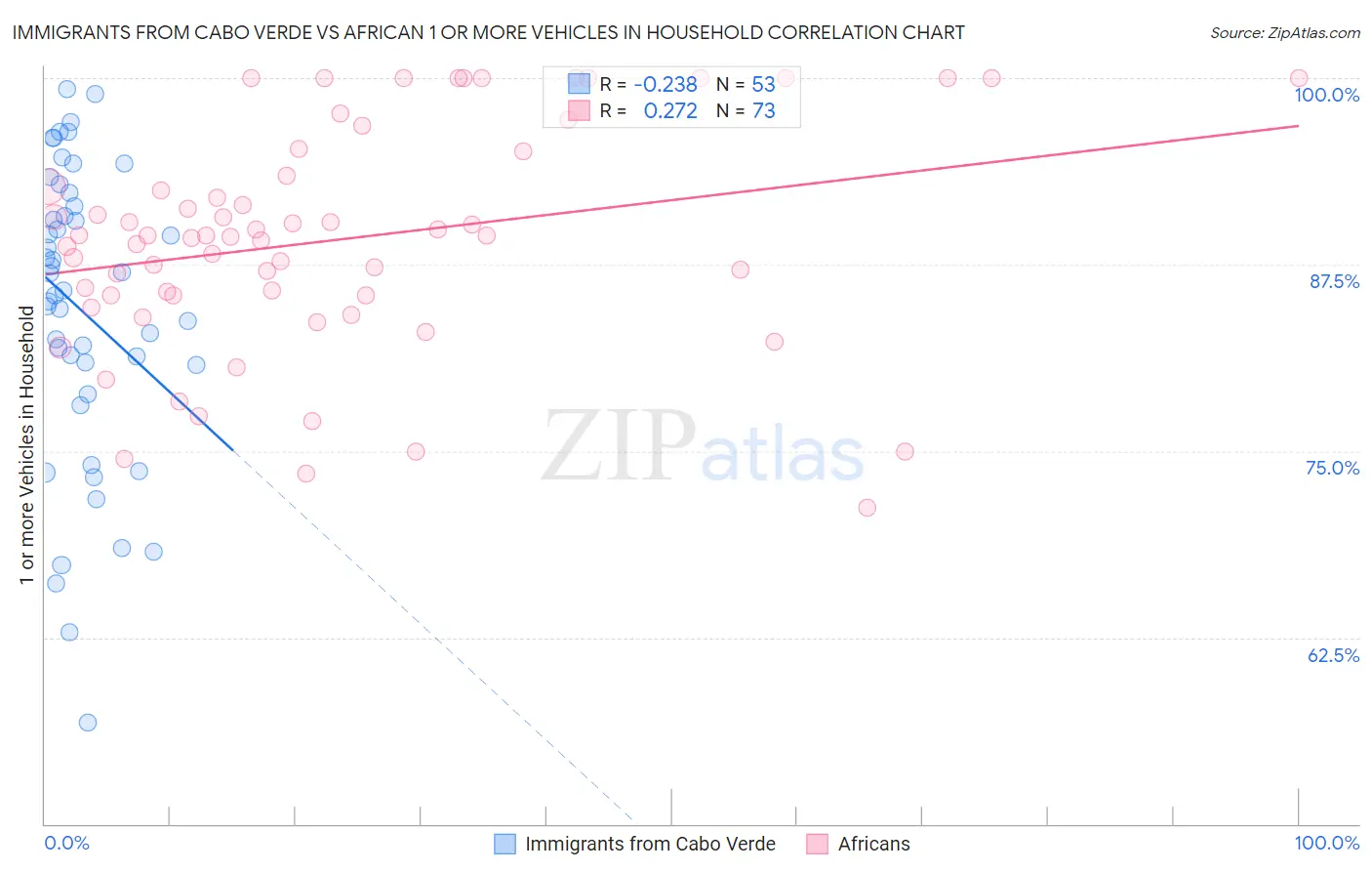 Immigrants from Cabo Verde vs African 1 or more Vehicles in Household