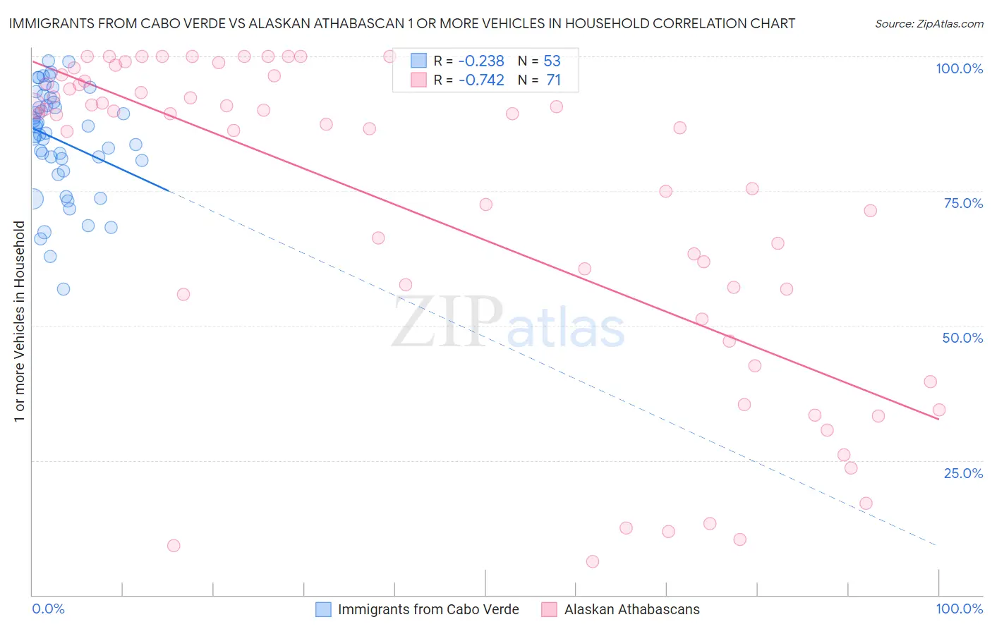Immigrants from Cabo Verde vs Alaskan Athabascan 1 or more Vehicles in Household