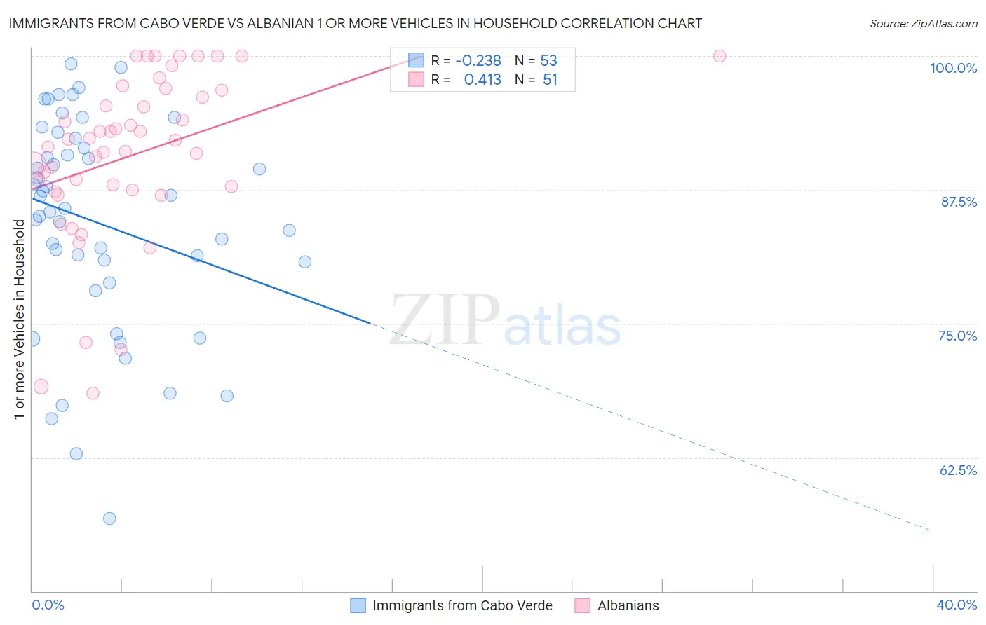 Immigrants from Cabo Verde vs Albanian 1 or more Vehicles in Household