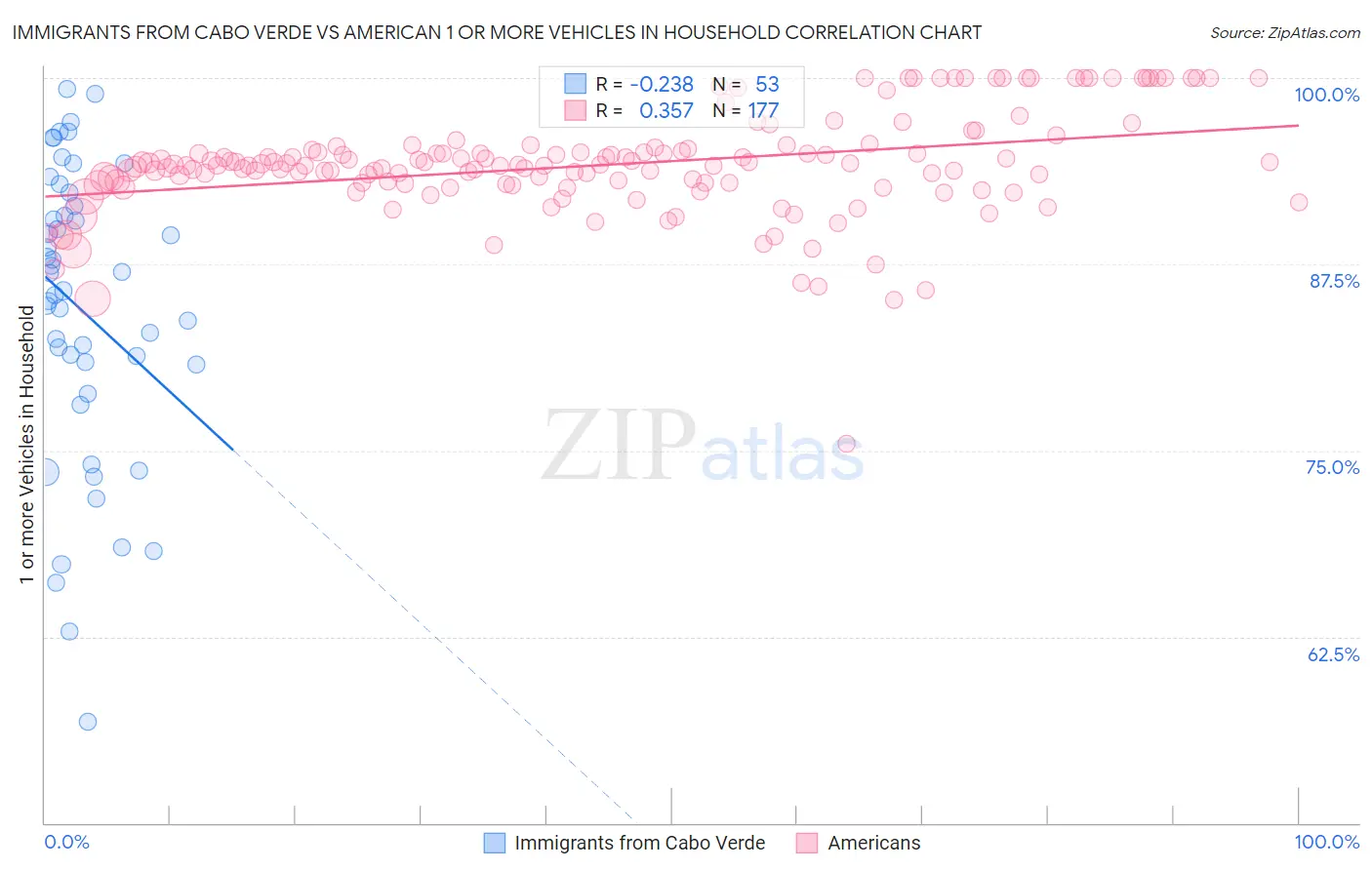 Immigrants from Cabo Verde vs American 1 or more Vehicles in Household