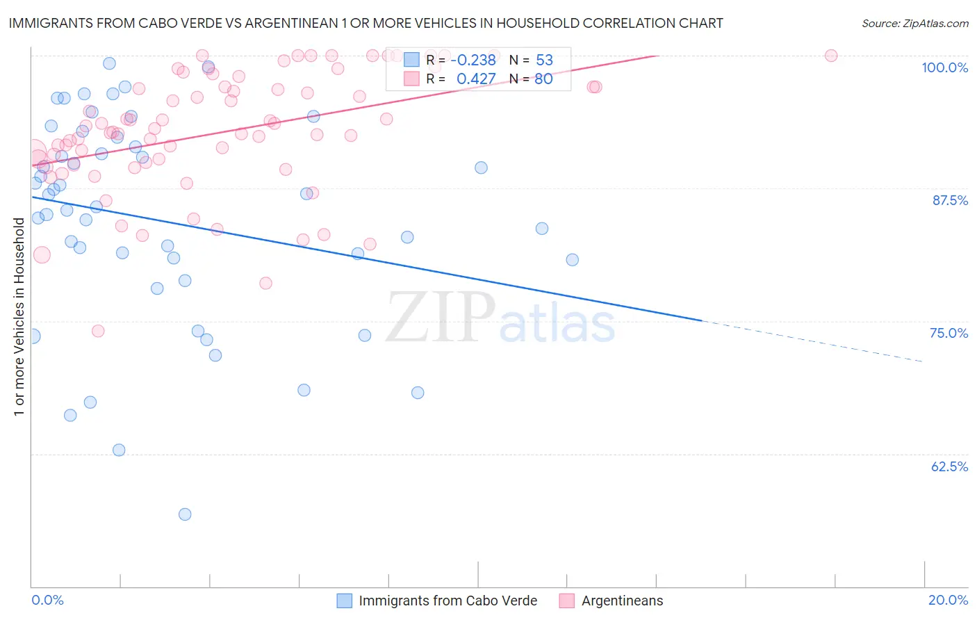 Immigrants from Cabo Verde vs Argentinean 1 or more Vehicles in Household