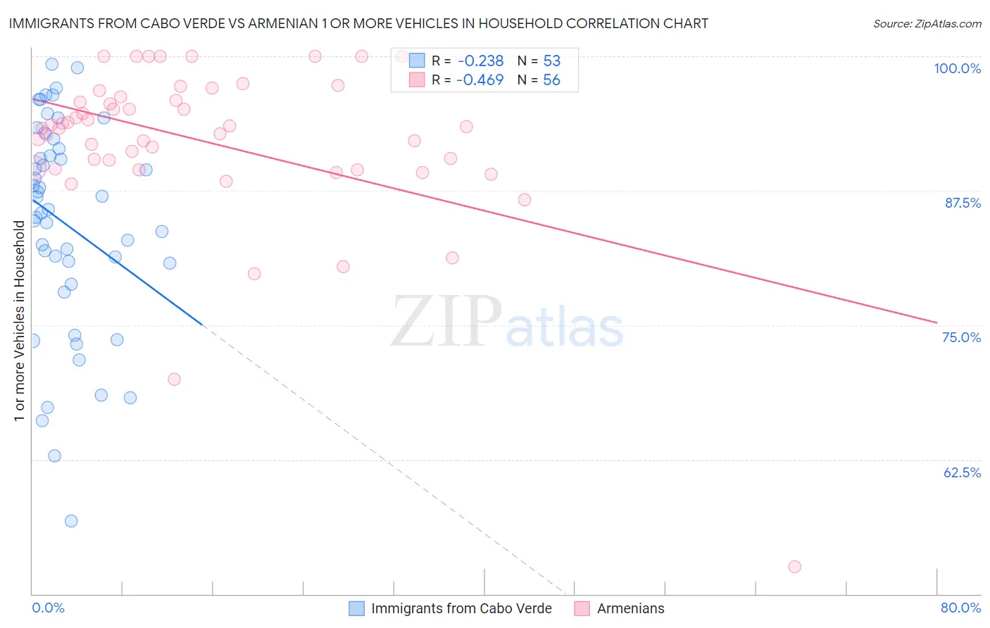 Immigrants from Cabo Verde vs Armenian 1 or more Vehicles in Household