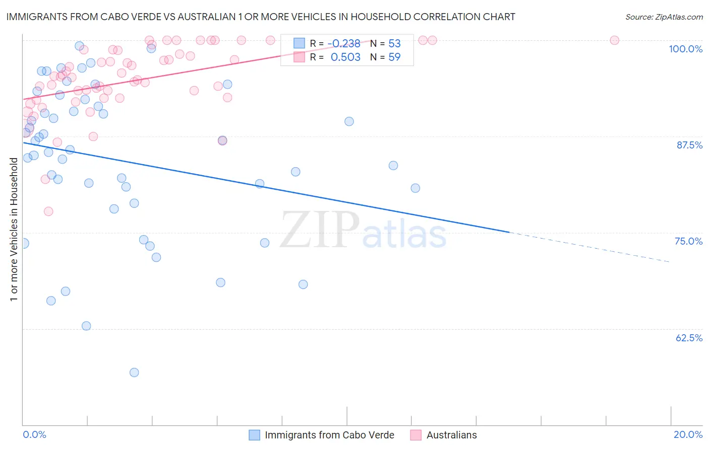Immigrants from Cabo Verde vs Australian 1 or more Vehicles in Household