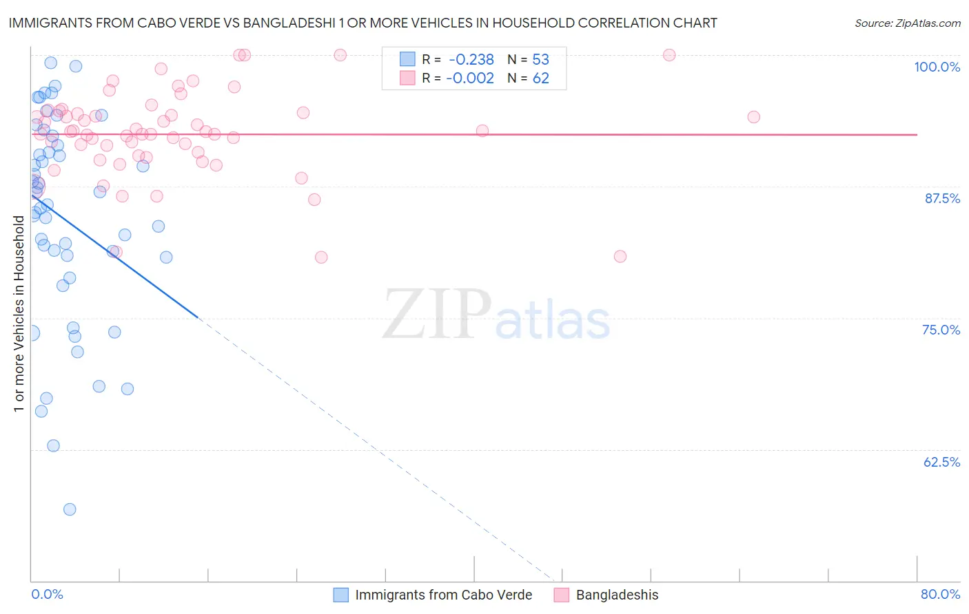 Immigrants from Cabo Verde vs Bangladeshi 1 or more Vehicles in Household