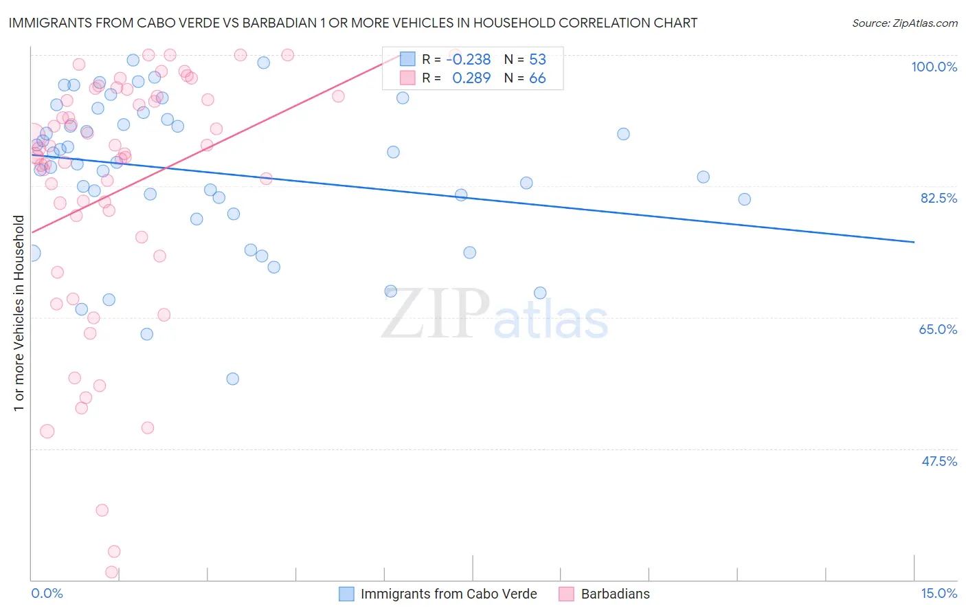 Immigrants from Cabo Verde vs Barbadian 1 or more Vehicles in Household