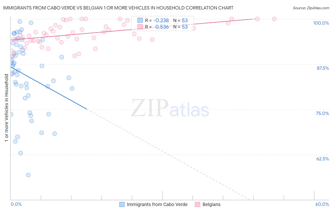 Immigrants from Cabo Verde vs Belgian 1 or more Vehicles in Household