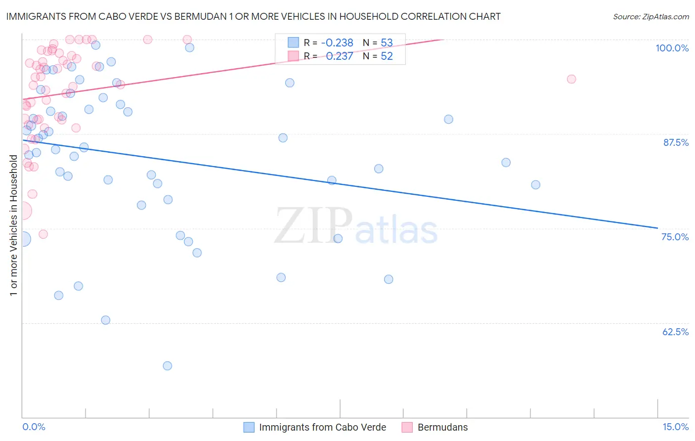 Immigrants from Cabo Verde vs Bermudan 1 or more Vehicles in Household