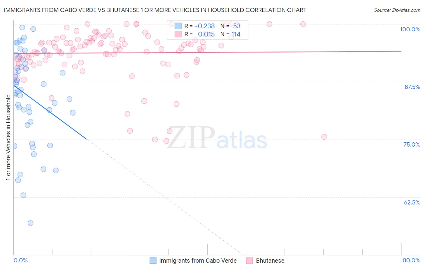 Immigrants from Cabo Verde vs Bhutanese 1 or more Vehicles in Household